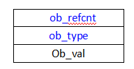 PyIntObject