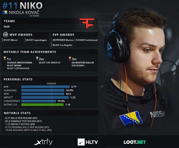 hltv2019年度最佳选手第11名niko