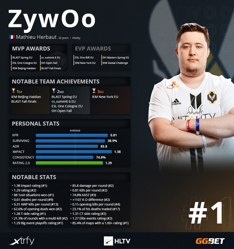 2020年度最佳选手第1名zywoo印花及库存介绍
