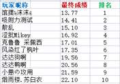 7.29日永劫无间竞速赛顺利结束！小伙伴