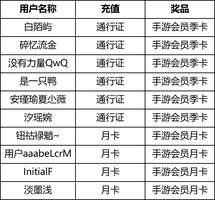 #明日方舟：终末地#累充有壕礼获奖公示
