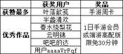 #无限暖暖##黄金尘#| 话题获奖公示

