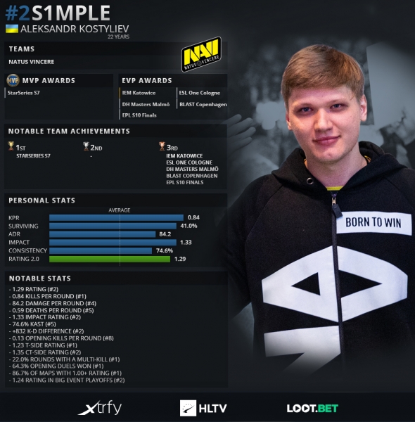 hltv2019年度最佳選手第2名s1mple