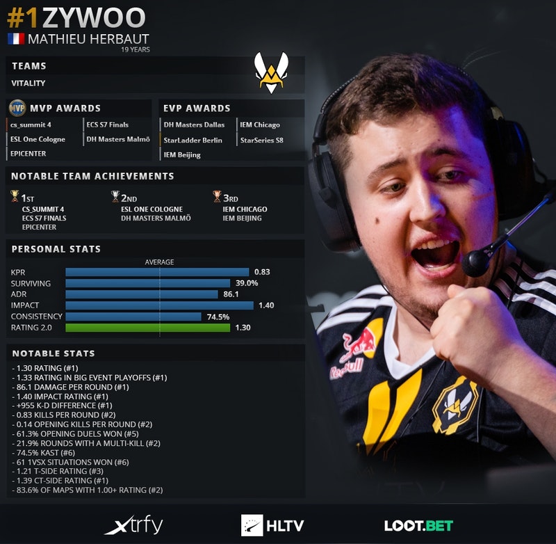 csgo天才少年年轻的top1zywoo