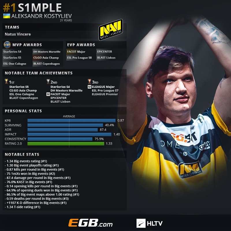 cs:go乌克兰天才少年:s1mple_网易buff饰品交易平台