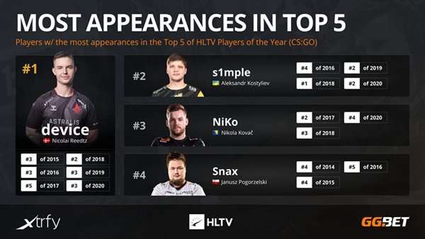 devicetop1竟是我自己hltv公布最稳选手榜单