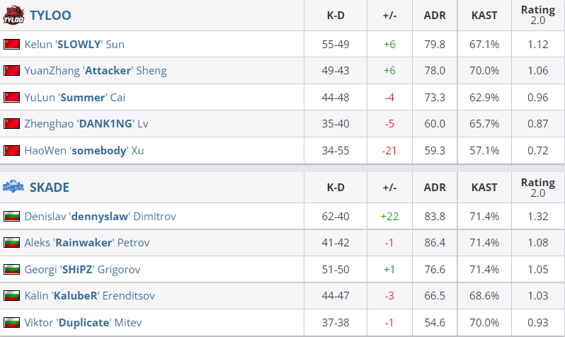 CSGO TYLOO 0-2双加时惜败SKADE