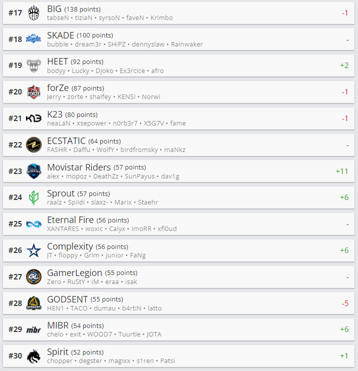 CSGO 3月最新战队排名：TOP2 FaZe，FURIA进入TOP10